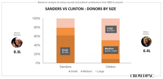 donors by size